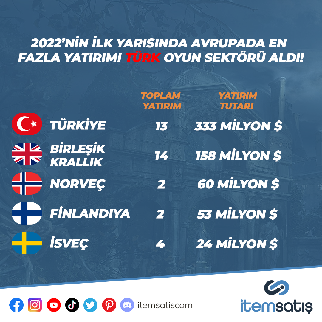 Türk oyun sektörü Avrupa'nın en fazla yatırımını aldı!