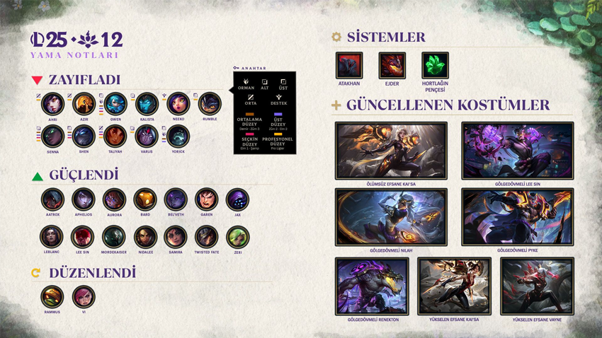 League of Legends 25.12 Yama Notları: Yeni Dengelemeler ve Uzi Etkinliği