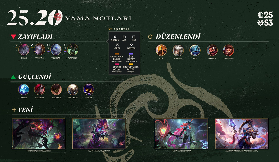 League of Legends 25.20 Yama Notları: Worlds 2025 Öncesi Büyük Dengelemeler