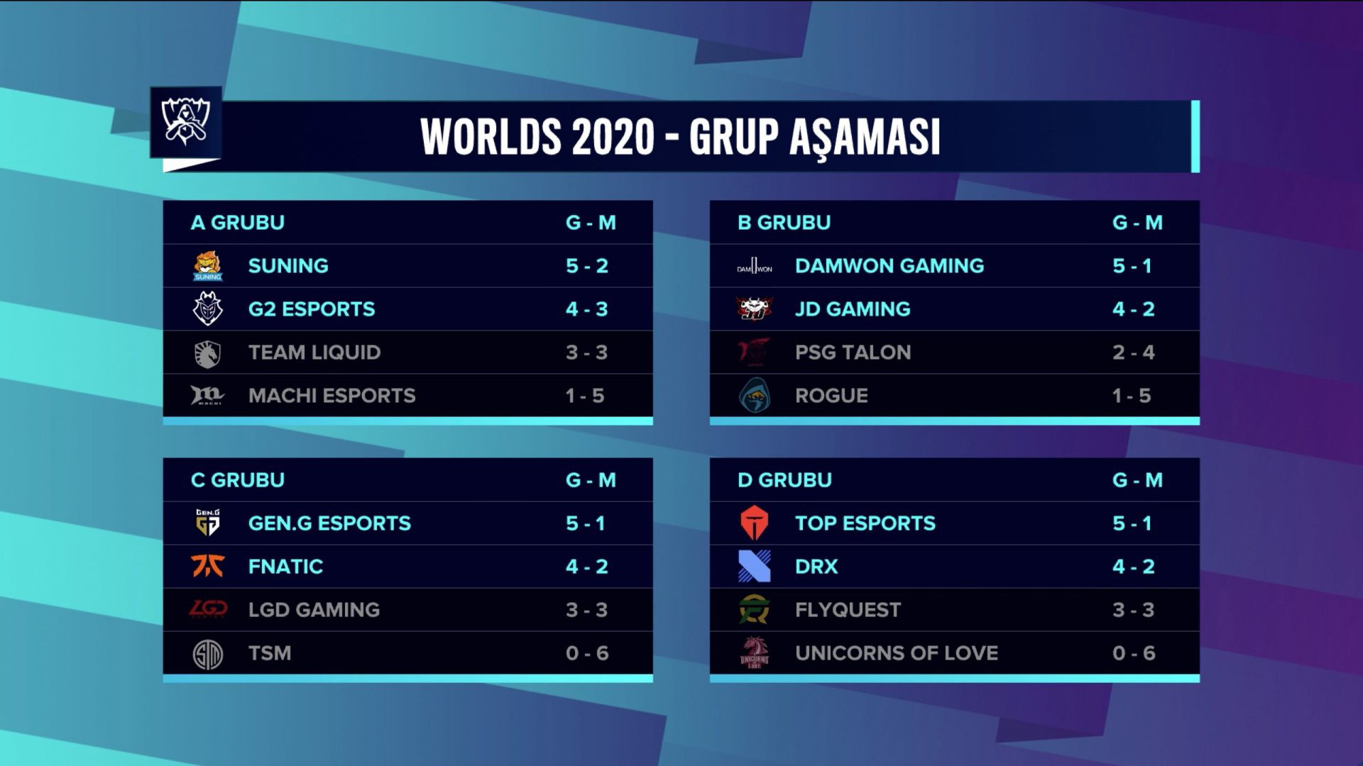 Worlds 2020 Grup aşaması tamamlandı.