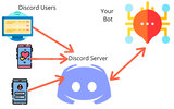 İsteğe Özel Discord Botu Kodlanır